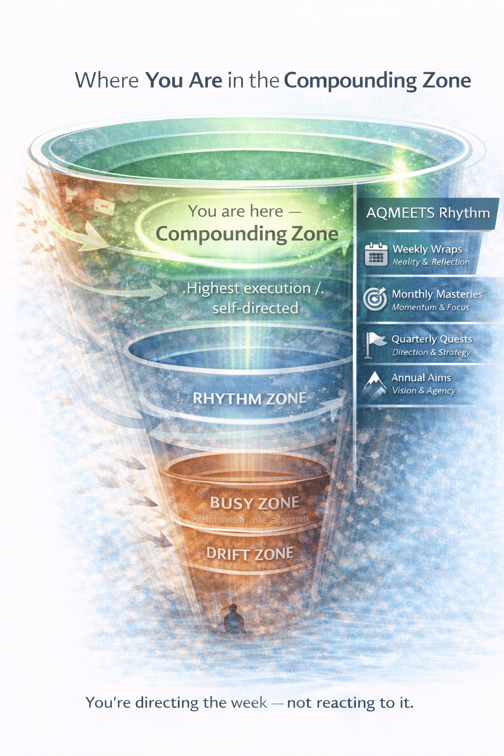 Where you are in the Compounding Zone visual map