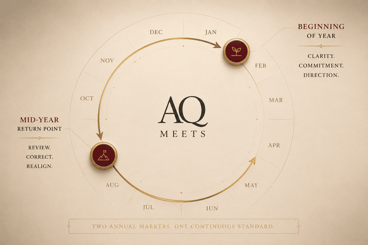 Two annual markers on a premium calendar: beginning-of-year and mid-year return point. Gold arcs connect both points. Burgundy proof markers show...