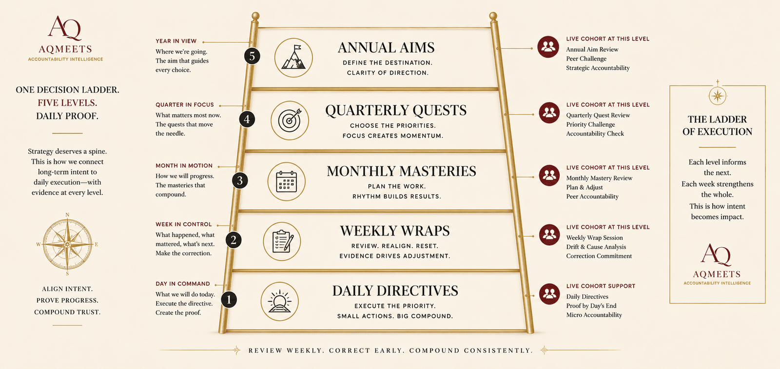 AQMeets rhythm ladder from Daily Directives to Annual Aims
