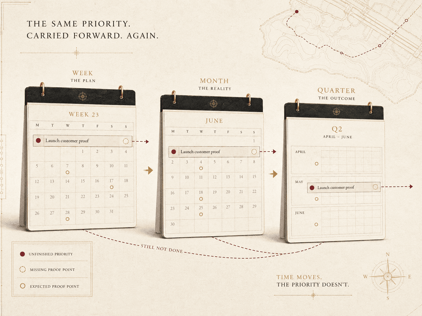 Calendar pages showing week to month to quarter drift and proof markers