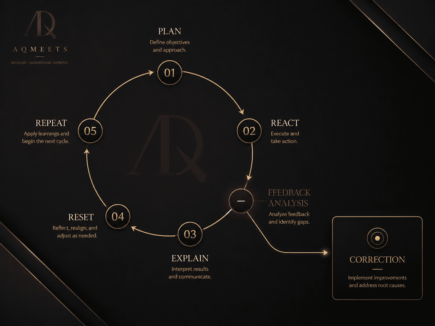 AQMeets Feedback Analysis section image 3