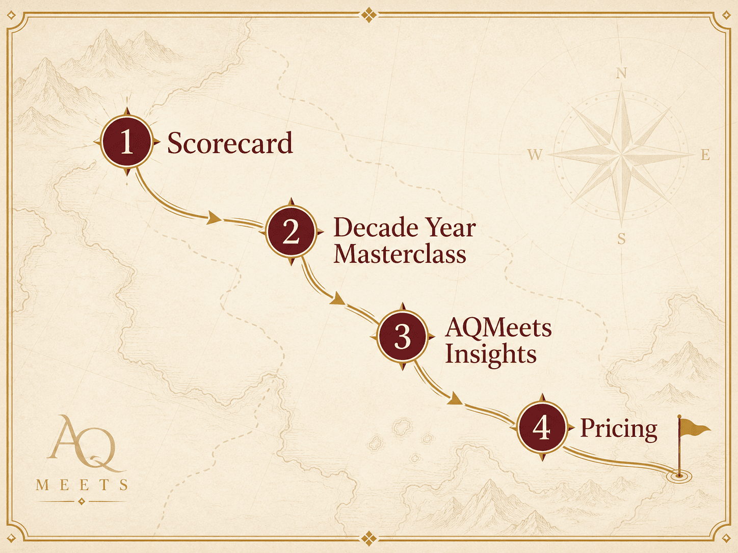 AQMeets route map to first steps