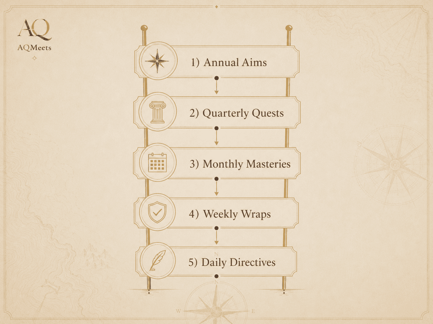 AQMeets execution ladder