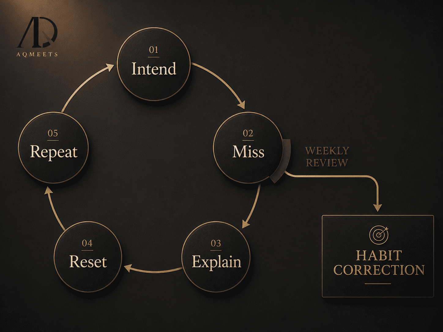 AQMeets Great Habit Formation section image 3