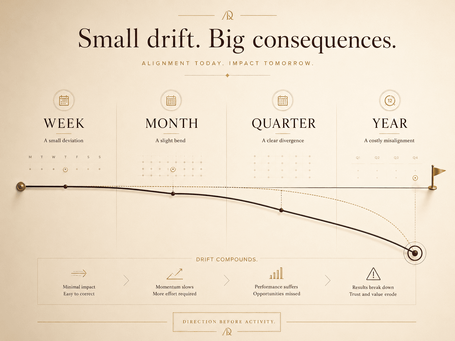 A visual sequence of week to month to quarter to year, with small signs of drift compounding over time. Use a path slowly veering off course.