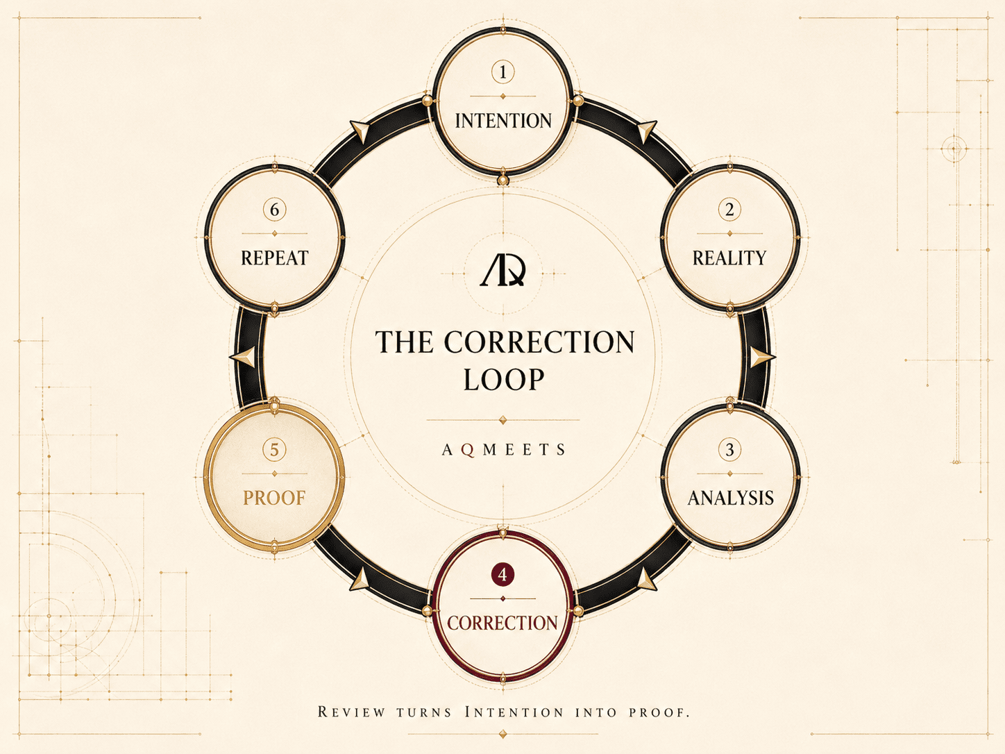 Circular correction-loop graphic: Intention, Reality, Analysis, Correction, Proof, Repeat. Use gold for proof, burgundy for correction, and black for structure.