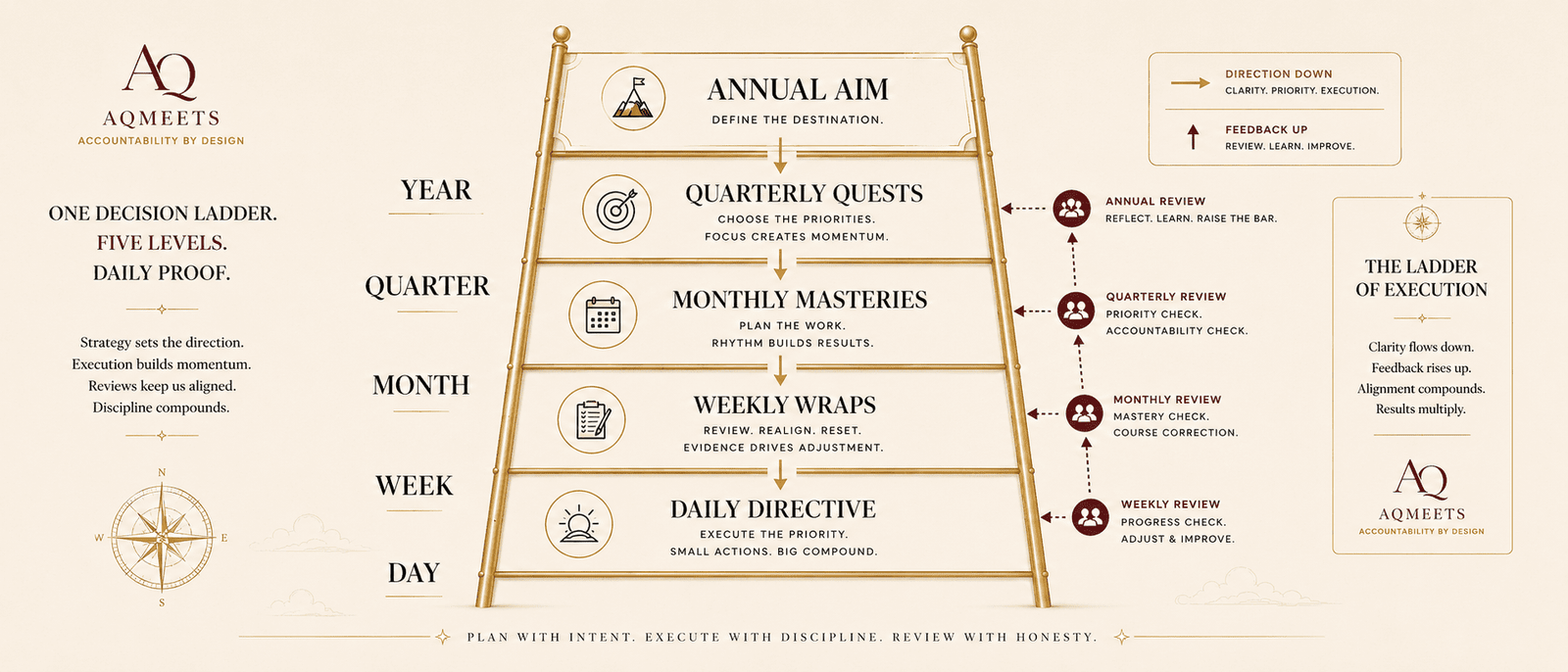 Vertical execution ladder from year to day with weekly feedback arrows