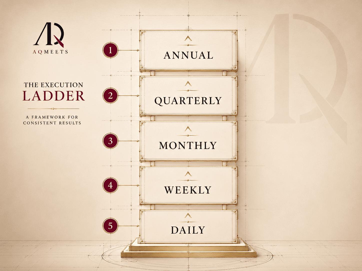 A vertical execution ladder: Annual, Quarterly, Monthly, Weekly, Daily. Use architectural blueprint styling, warm gold background, burgundy markers, and black linework.