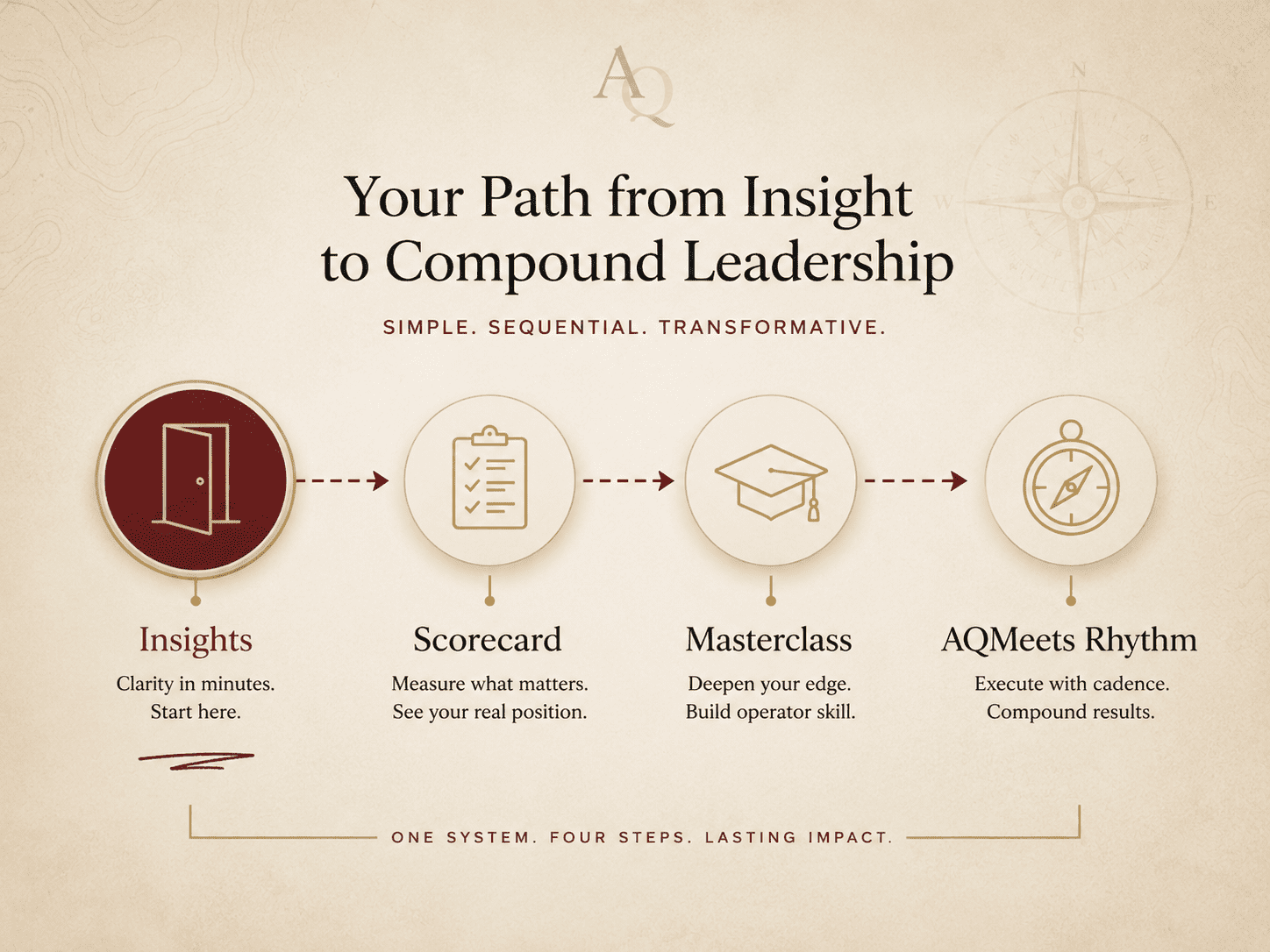 AQMeets pathway from Insights to Scorecard to Masterclass to AQMeets Rhythm