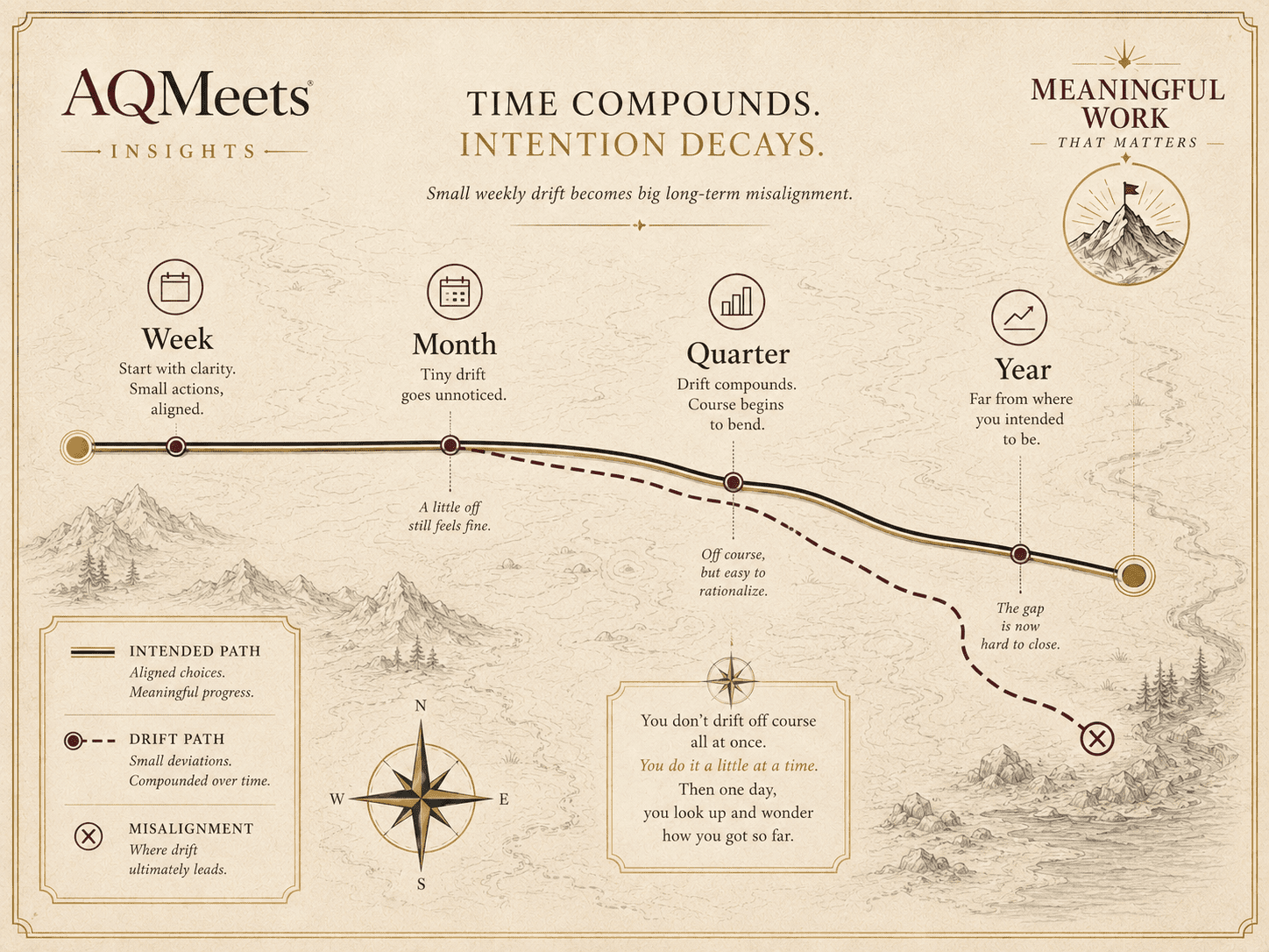 AQMeets Insights map showing week becoming month quarter and year as drift compounds