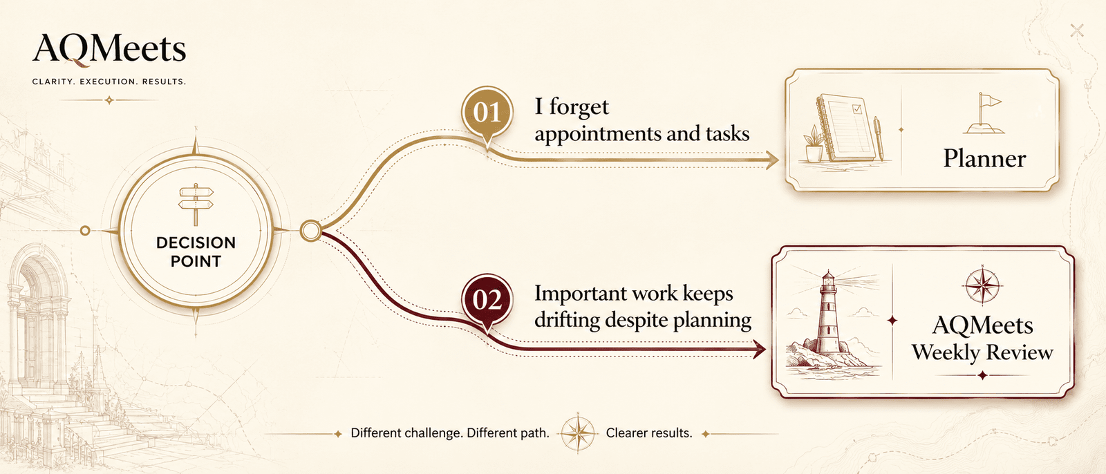 Decision-path visual. Path one: “I forget appointments and tasks” leads to Planner. Path two: “Important work keeps drifting despite planning” leads to AQMeets Weekly Review....