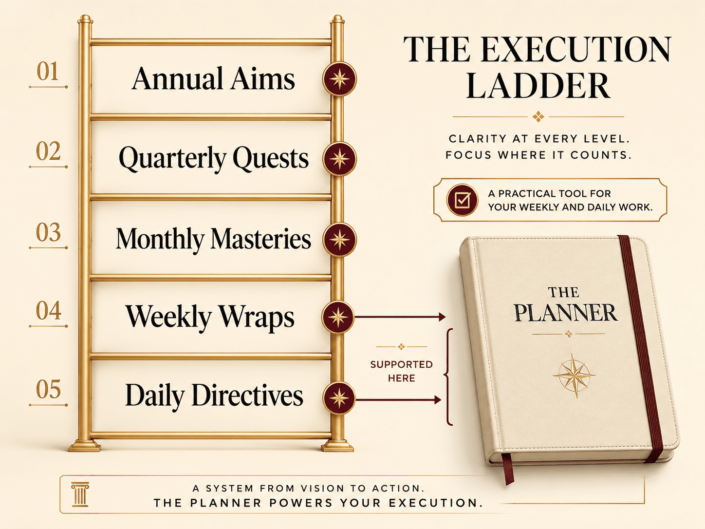 Vertical execution ladder: Annual Aims, Quarterly Quests, Monthly Masteries, Weekly Wraps, Daily Directives. Beside it, a planner appears as one useful tool supporting the...