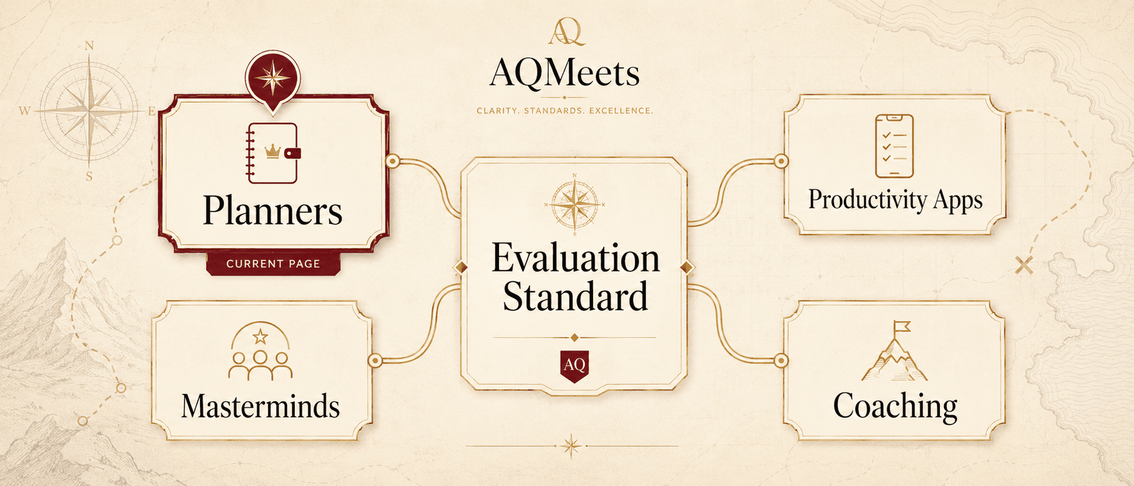 Comparison hub visual. Four route cards: Planners, Productivity Apps, Masterminds, Coaching. Planners card is highlighted as the current page. Centre card reads: Evaluation...