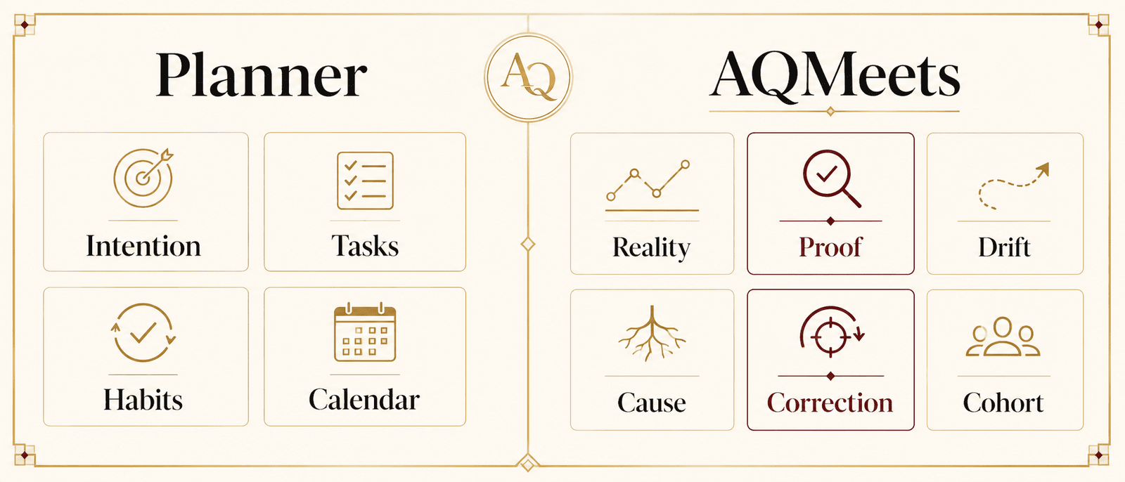 Premium side-by-side comparison board. Left column labelled Planner, right column labelled AQMeets. Planner side shows Intention, Tasks, Habits, Calendar. AQMeets side shows...