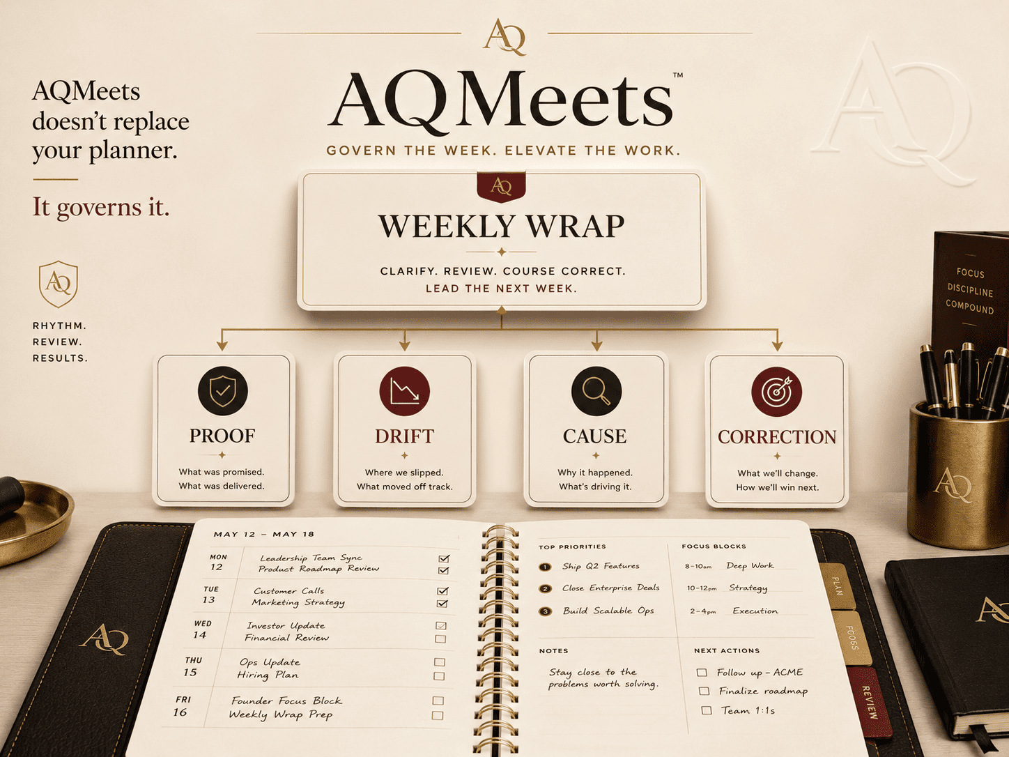 Layered visual. A paper planner sits at the base holding appointments and tasks. Above it is an AQMeets rhythm card labelled Weekly Wrap, with arrows to Proof, Drift, Cause,...