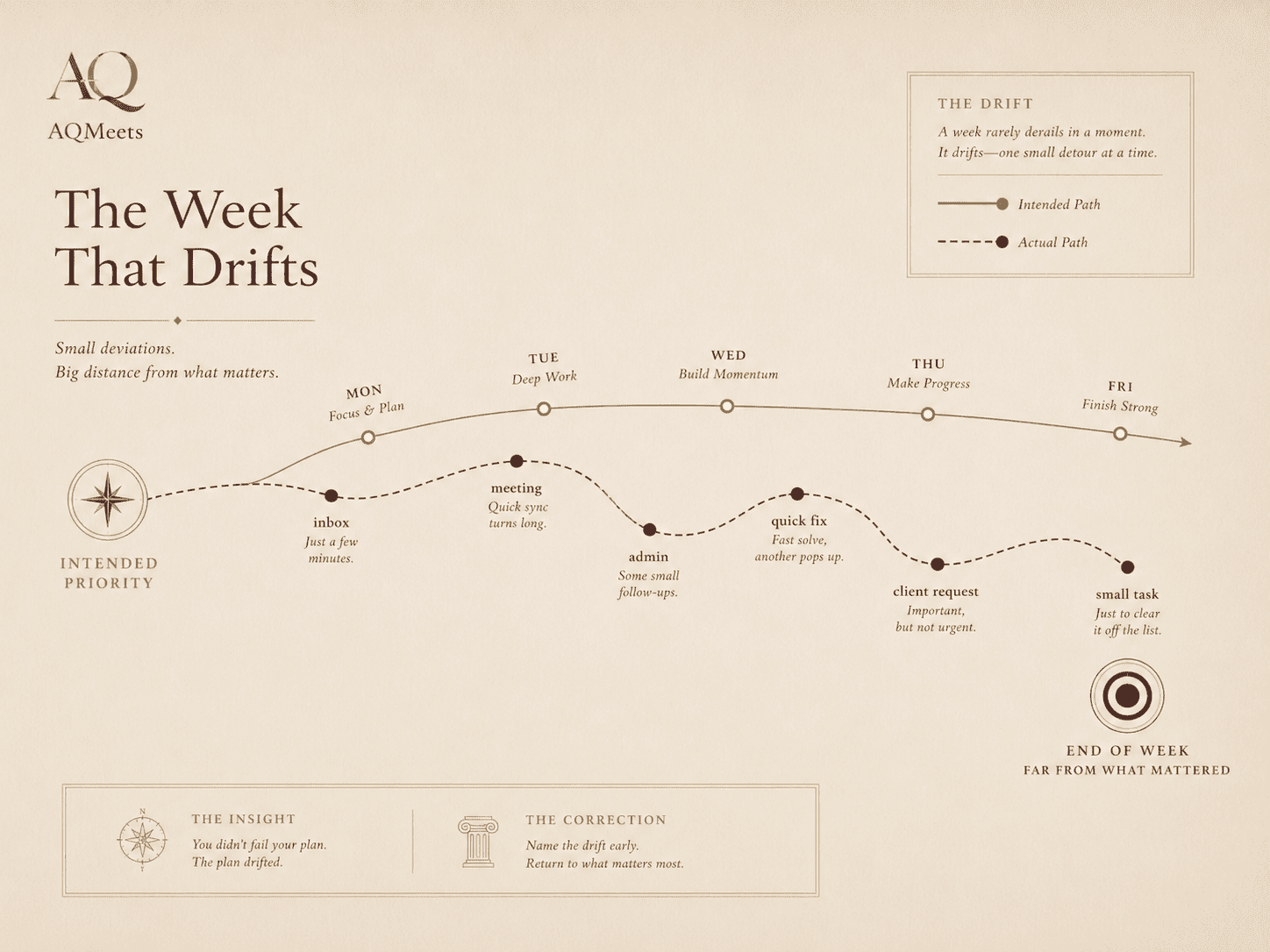 AQMeets weekly path showing defensible detours and drift from priority