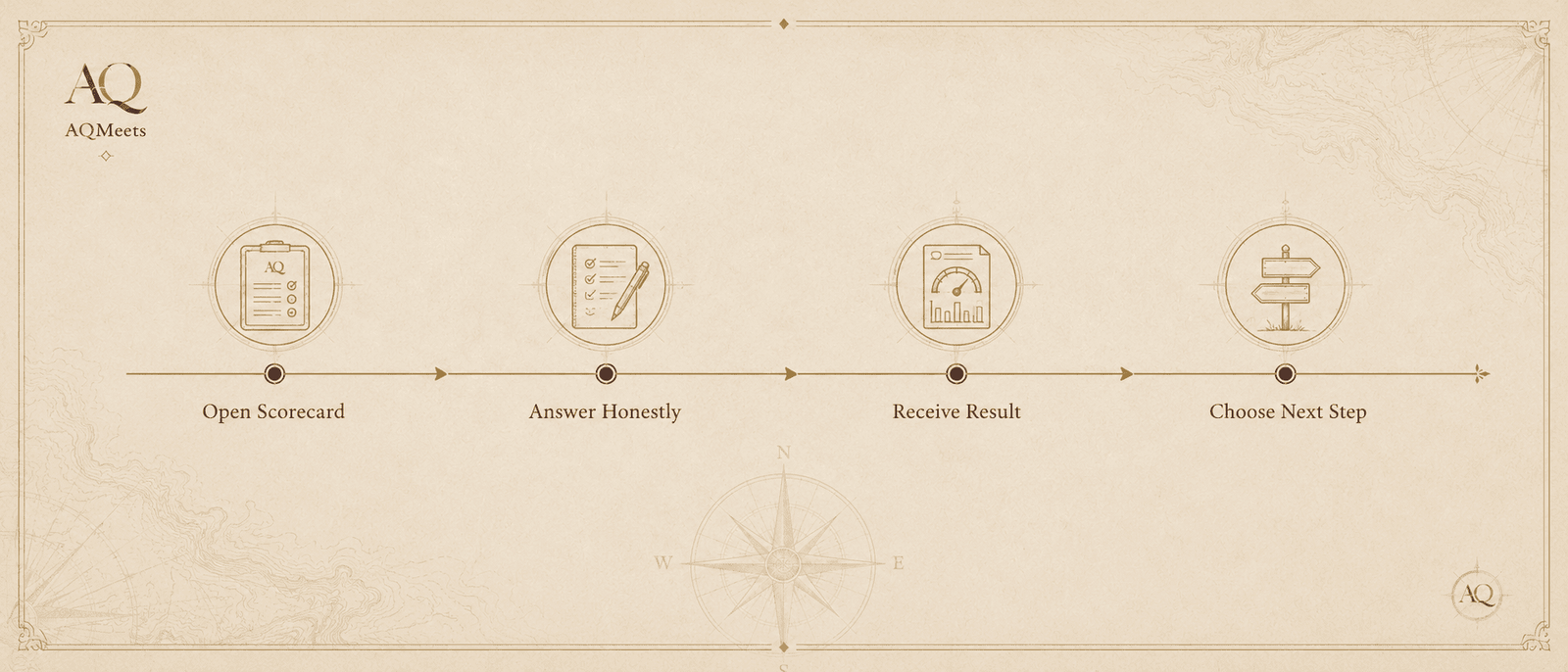 AQMeets four-step Scorecard pathway from opening to choosing next step
