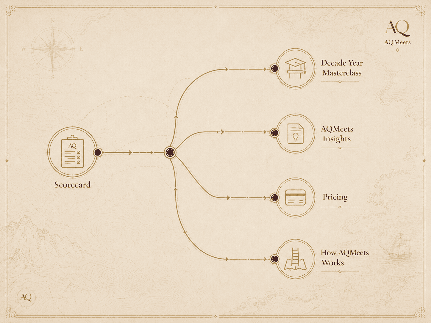 AQMeets route map from Scorecard to Masterclass, Insights, Pricing, and How AQMeets Works
