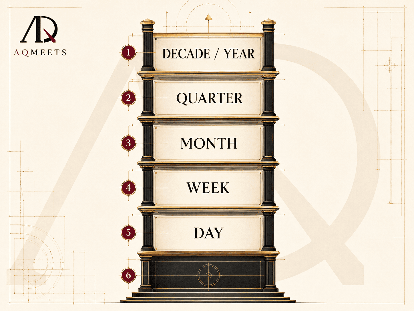 Vertical execution ladder from decade and year to quarter, month, week and day with architectural lines and AQMeets monogram