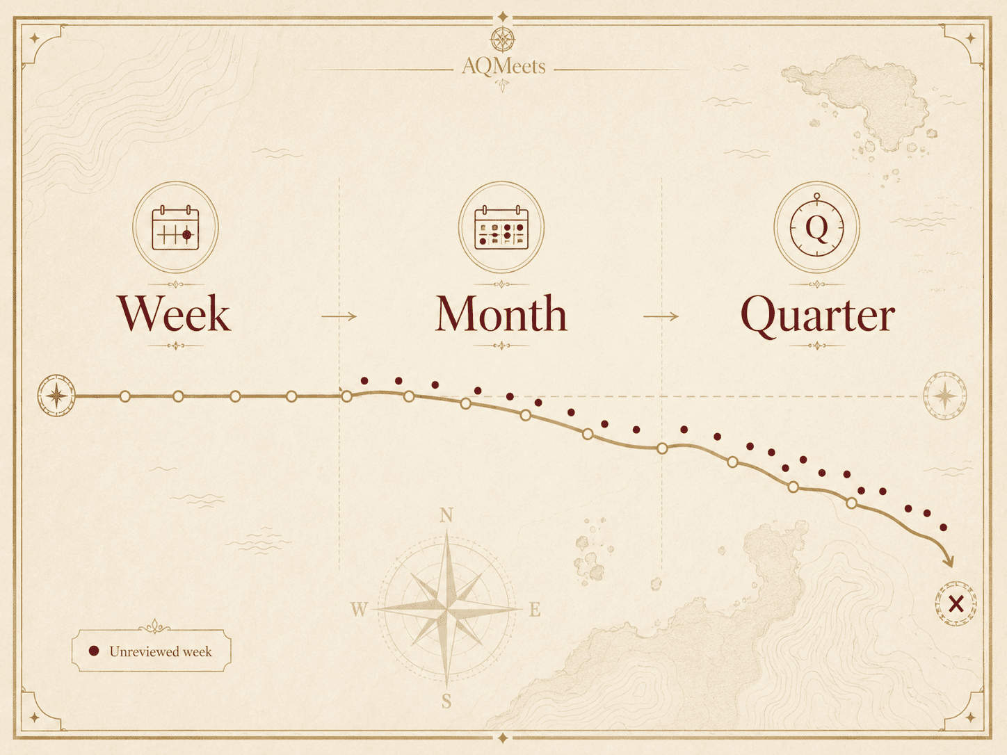 Week to month to quarter drift pathway