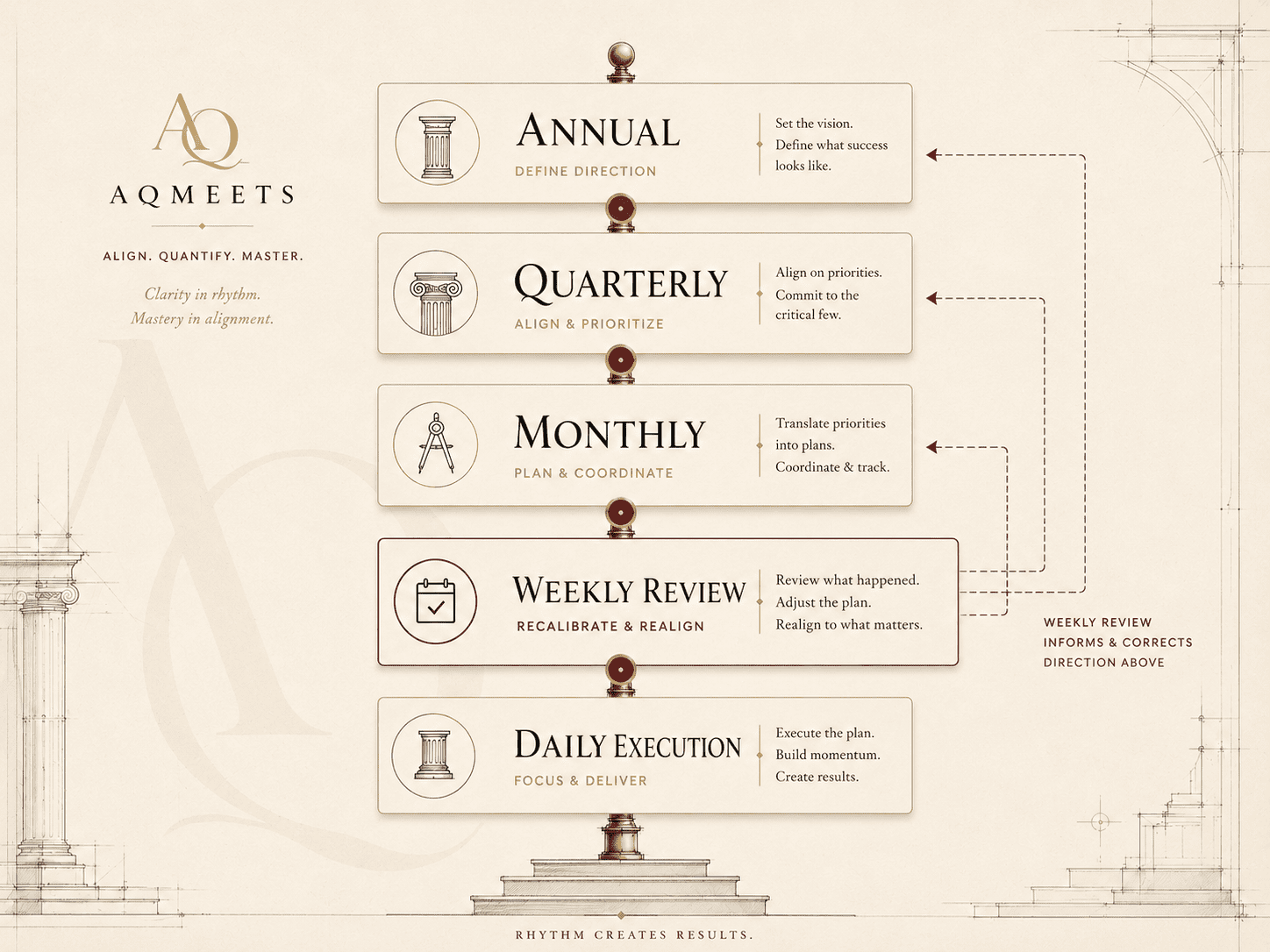 Full AQMeets rhythm map from Annual to Daily with weekly review feedback arrows