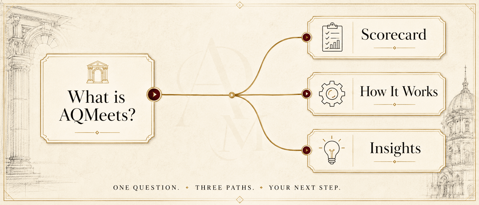 Route graphic from What is AQMeets to Scorecard, How It Works and Insights