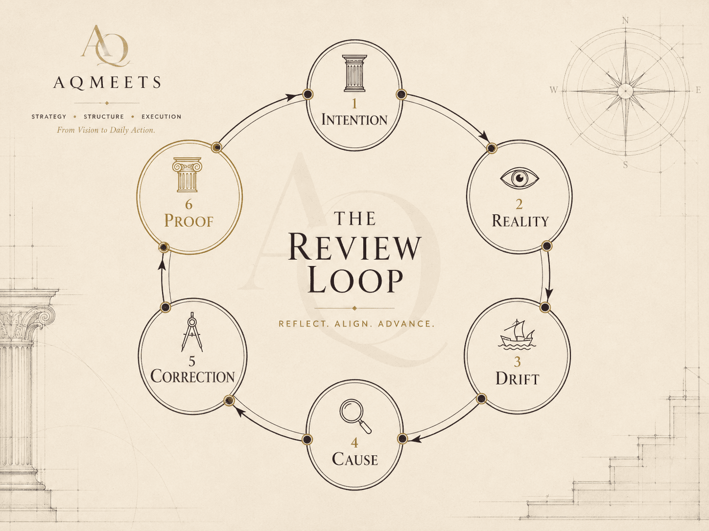 AQMeets review loop moving from Intention to Reality, Drift, Cause, Correction and Proof