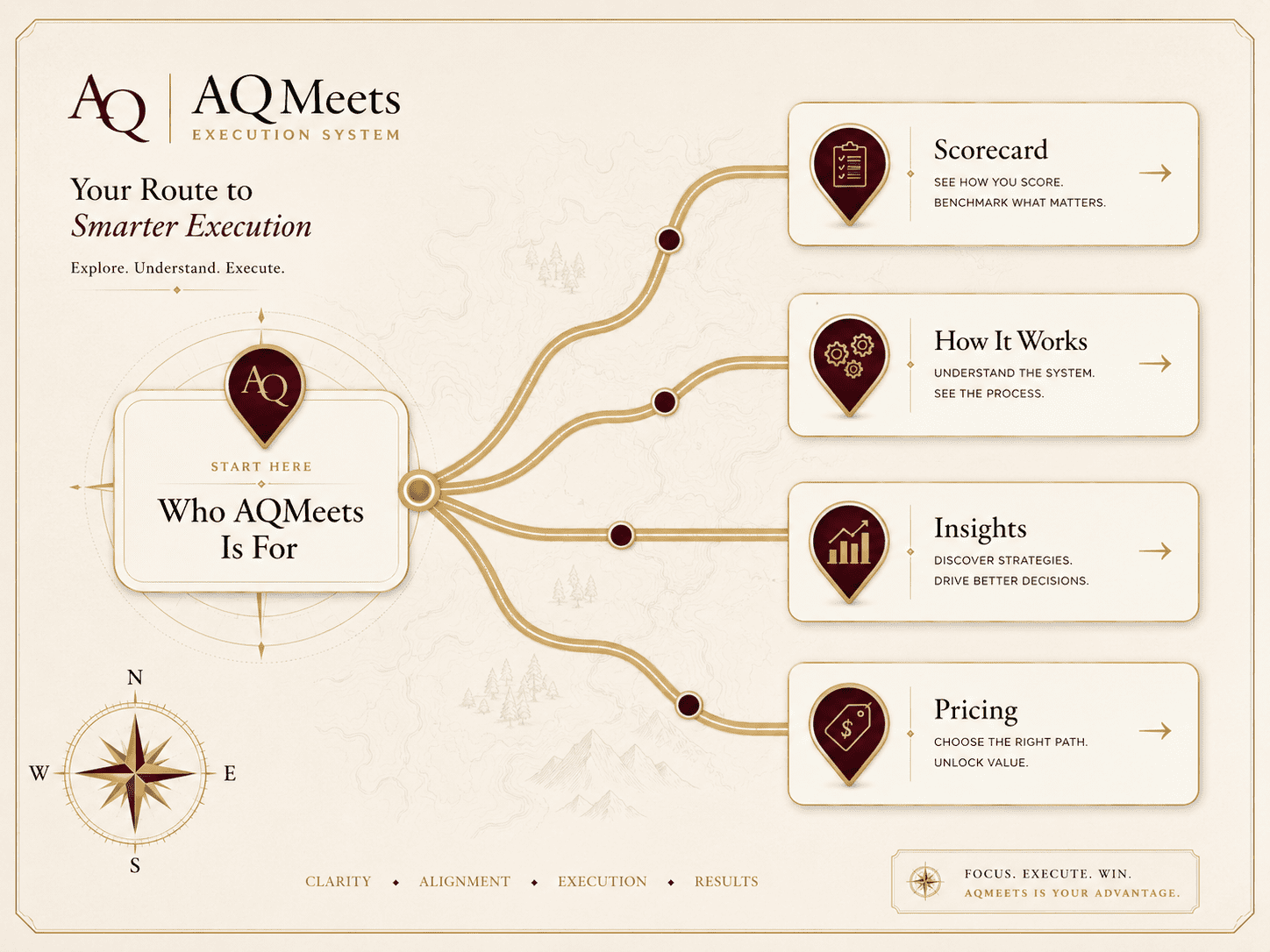 Route map from Who AQMeets Is For to Scorecard, How It Works, Insights, and Pricing. Gold route lines and burgundy markers.