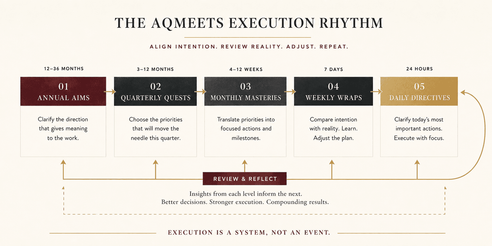 AQMeets execution rhythm from Annual Aims through Daily Directives with review feeding back through the system