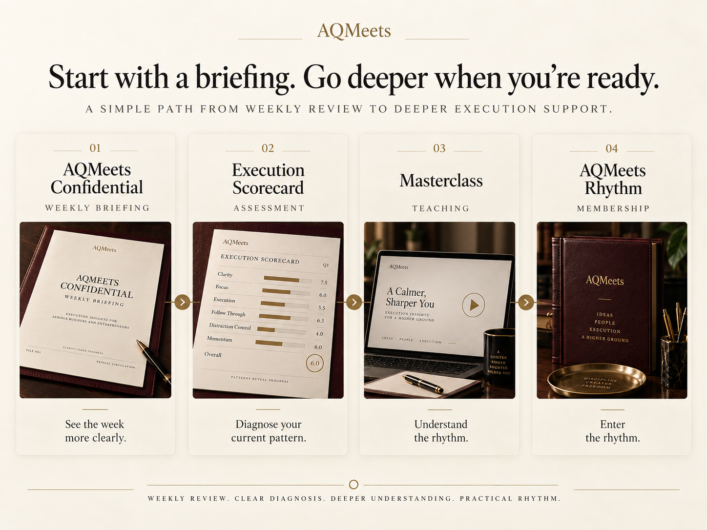 AQMeets pathway from Confidential to Execution Scorecard to Masterclass to AQMeets Rhythm