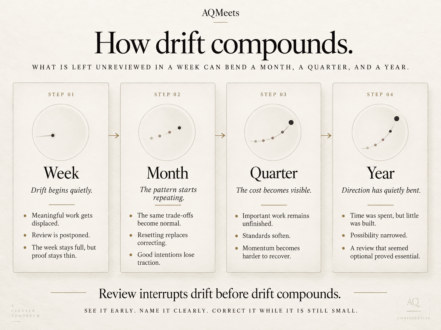 AQMeets Confidential diagram showing how drift compounds from week to month to quarter to year